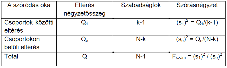 ANOVA tábla