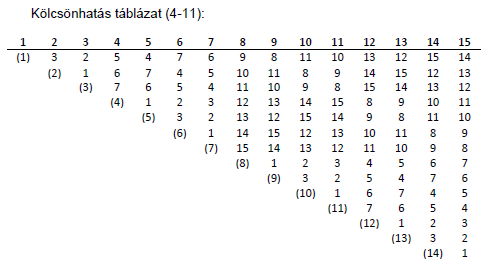 A kölcsönhatás táblázat