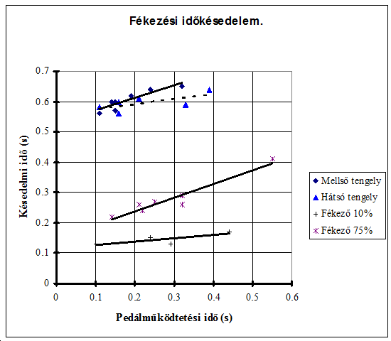 Motoros járművek fékezési időkésedelme