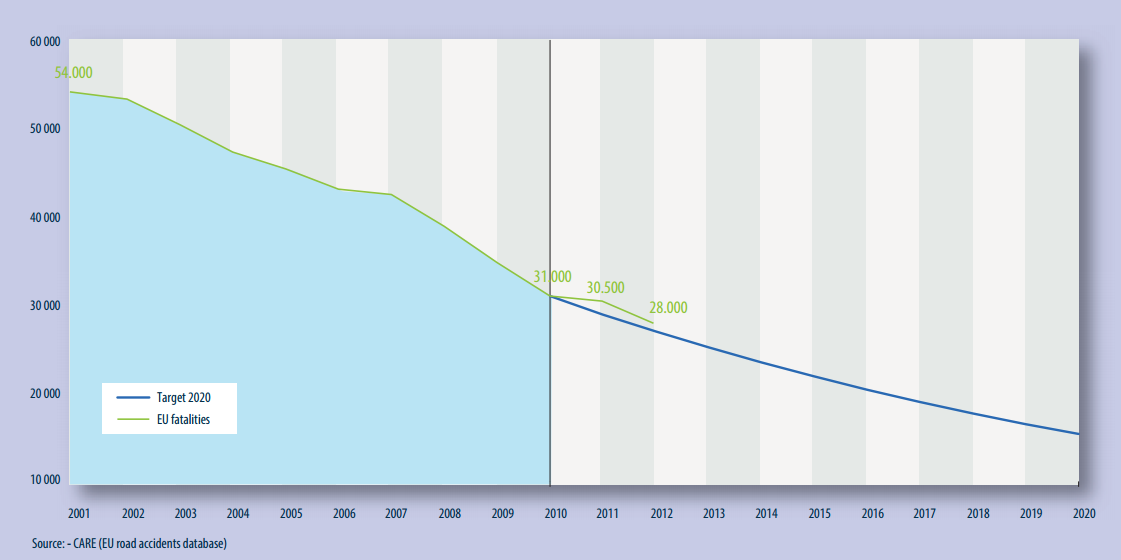 Road fatalities in the EU since 2001 (Source: CARE)