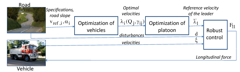 Architecture of the control system