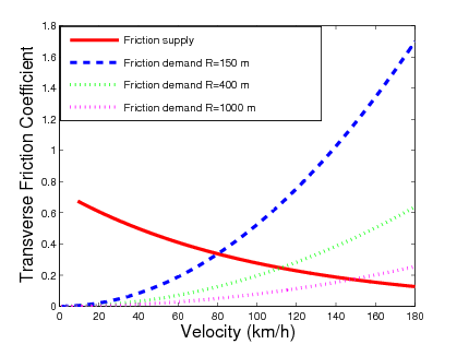 Relationship between supply and demand of side friction in a curve