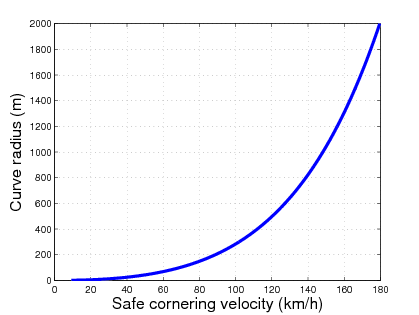Relationship between curve radius and safe cornering velocity