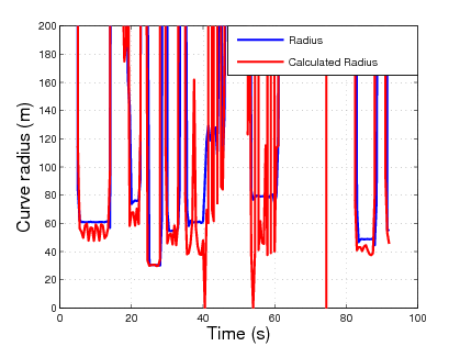 Validation of the calculation method