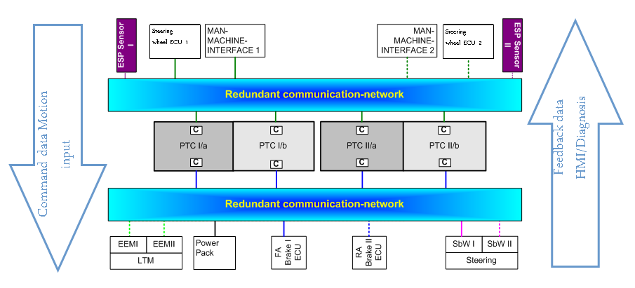 The role of communication networks in motion control (Source: Prof. Spiegelberg)