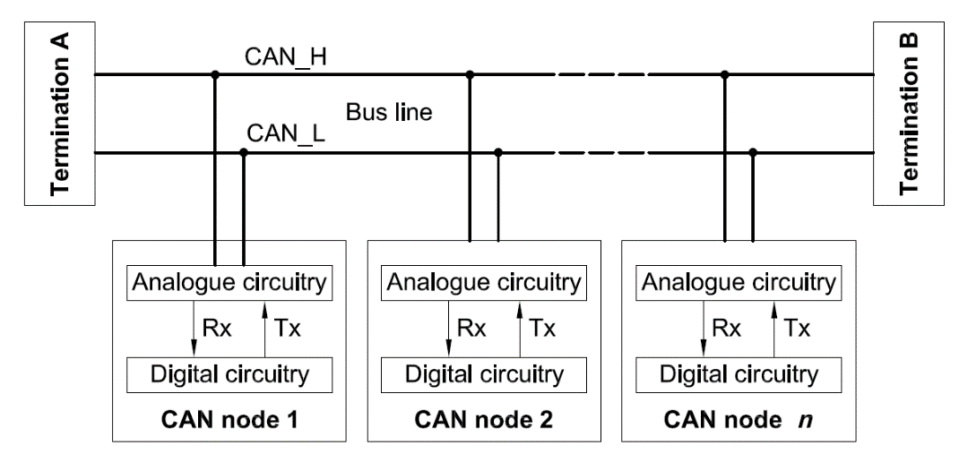 CAN bus structure (Source: ISO 11898-2)