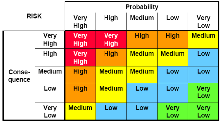 Categorization of failure during risk analysis (Source: EJJT5.1Tóth)