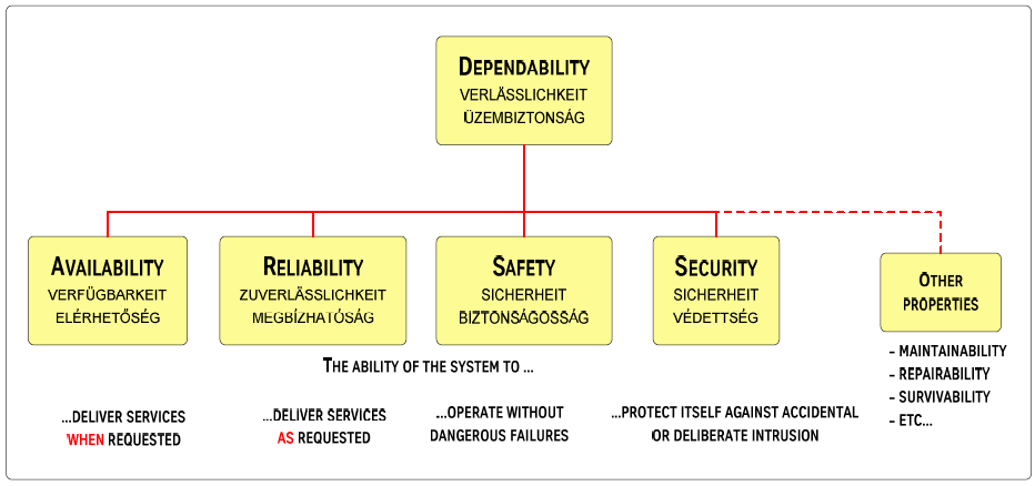 Characterization of functional dependability (Source: EJJT5.1 Tóth)