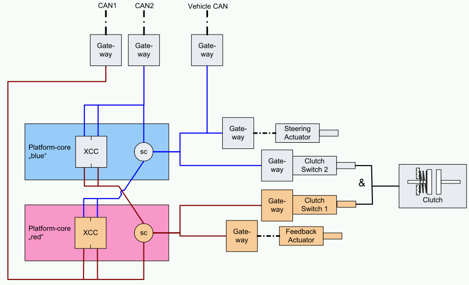 Safety architecture of a steer-by-wire system (Source: HAVEit)