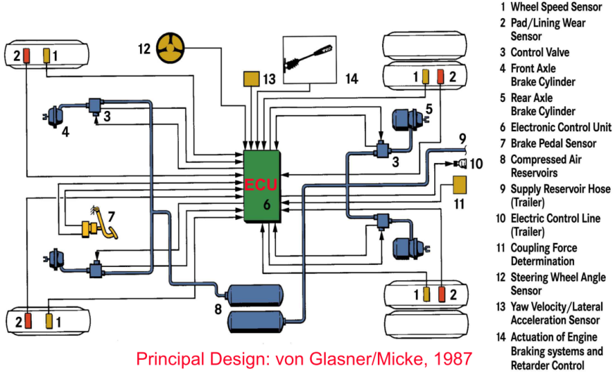 Layout of an electronically controlled braking system (Source: Prof. von Glasner)
