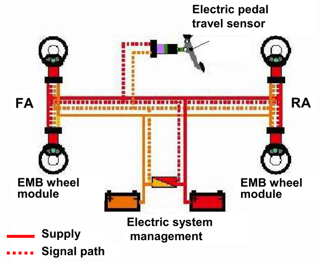 Layout of an Electro Mechanic Brake System (Source: Prof. von Glasner)