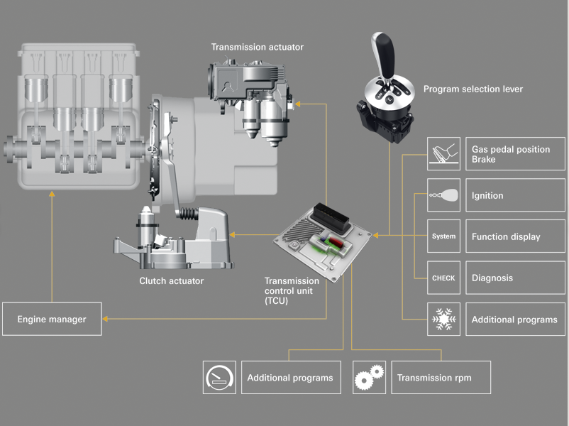 Schematic diagram of an Automated Manual Transmission (Source: ZF)