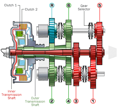 Layout of a dual clutch transmission system (Source: howstuffworks.com)