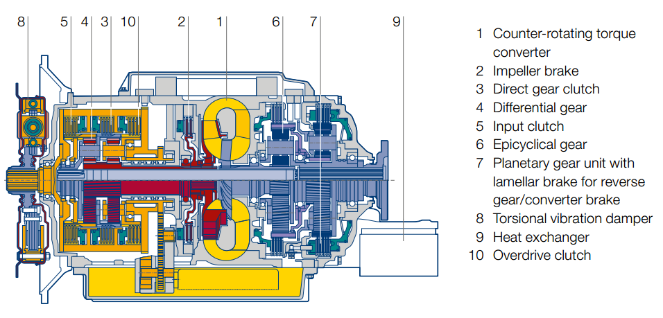 Cross sectional diagram of a hydrodynamic torque converter with planetary gear (Source: Voith)