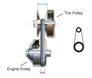 CVT operation at high-speed and low-speed (Source: Nissan)