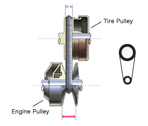 CVT operation at high-speed and low-speed (Source: Nissan)