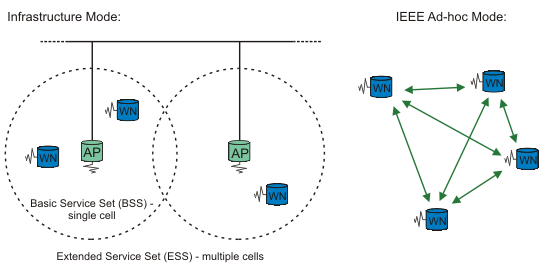 Infrastructure-based and Ad hoc networks example (Source: http://www.tldp.org)