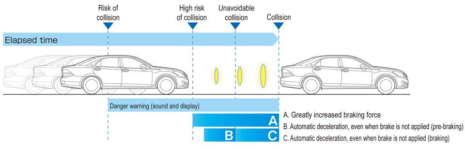 Steps of collision mitigation with an ACC System (Source: Toyota)
