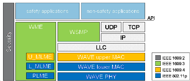 V2V standards and communication stacks (Source: Jiang, D. and Delgrossi, L.)