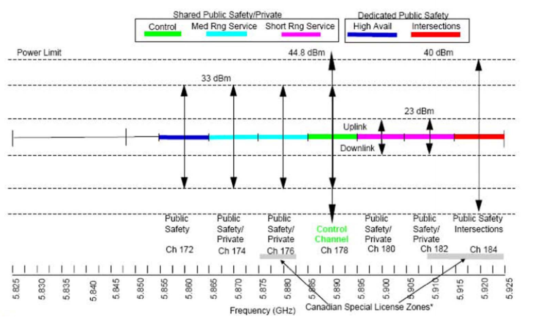 DSRC spectrum band and channels in the U.S.