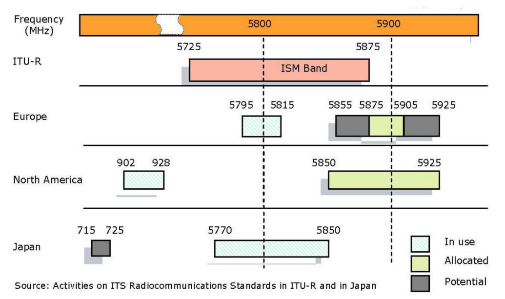 DSRC spectrum allocation worldwide