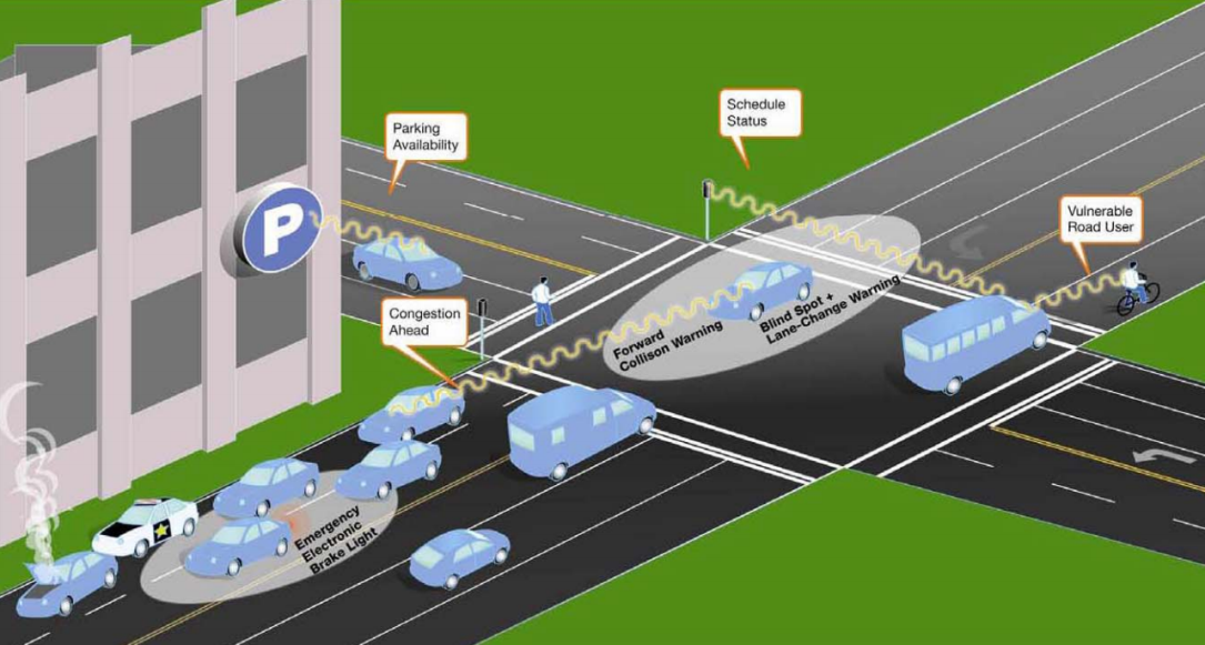 V2V application examples (forrás:http://gsi.nist.gov/global/docs/sit/2010/its/GConoverFriday.pdf)