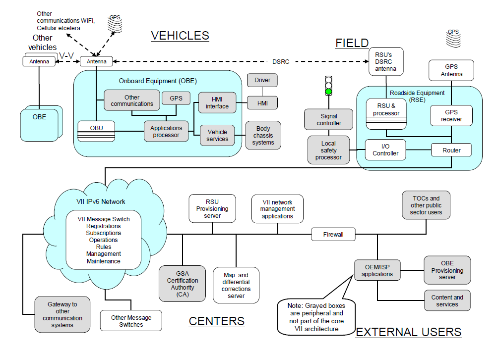 Architecture example of V2I systems. (Source: ITS Joint Program Office, USDOT)