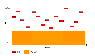 Collisions avoided using Adaptive Frequency Hopping