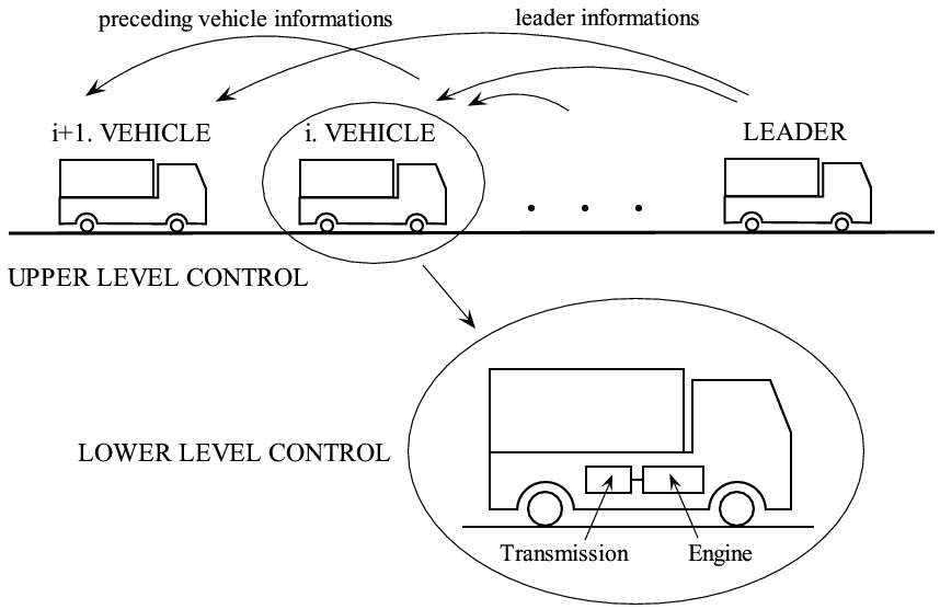 Structure of a platoon system