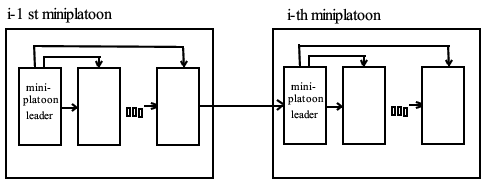 Mini-platoon information structure