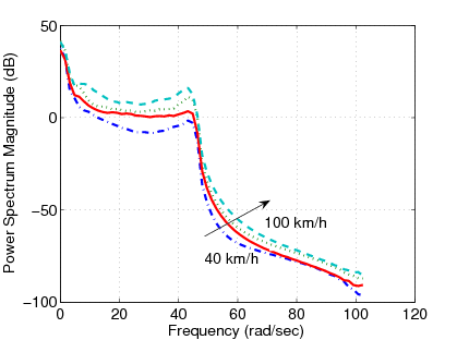 The effects of the forward velocity to the suspension system