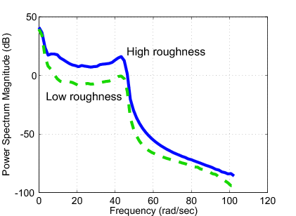 The effects of the road roughness to the suspension system when the velocity is