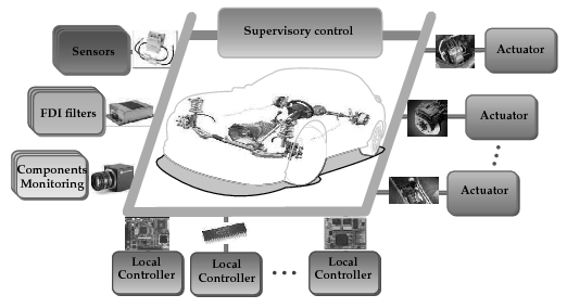 The supervisory decentralized architecture of integrated control