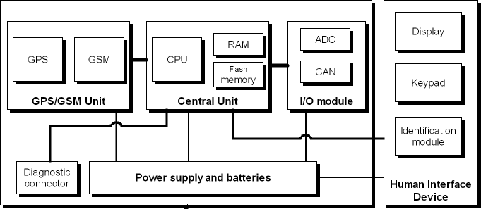 General architecture of the on-board unit
