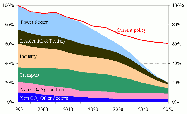 European roadmap for moving to a low-carbon economy (Source: EU)