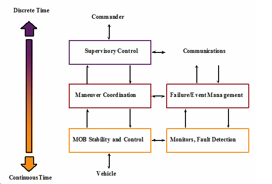 Hierarchical structure applied in the PATH project