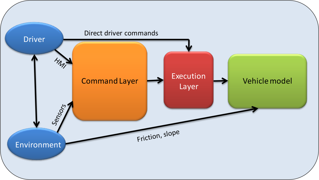 Initial model of the HAVEit architecture simulation