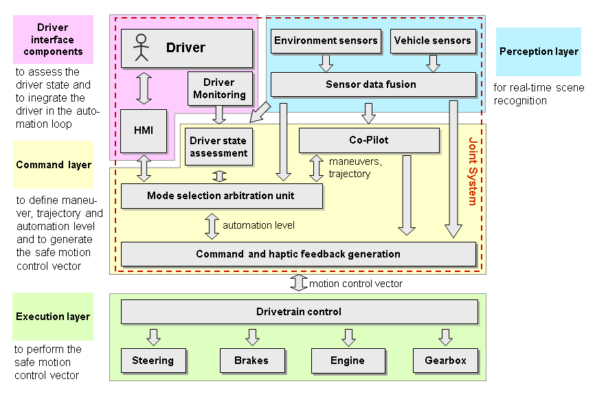 HAVEit System Architecture and Layer structure (Source: HAVEit)