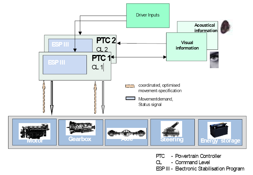 Powertrain Control Structure of the execution layer (Source: PEIT)