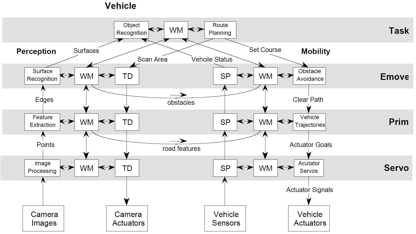 Reference control architecture for autonomous vehicles (NIST)