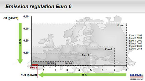 European Euro 6 emissions legislation (Source: DAF)