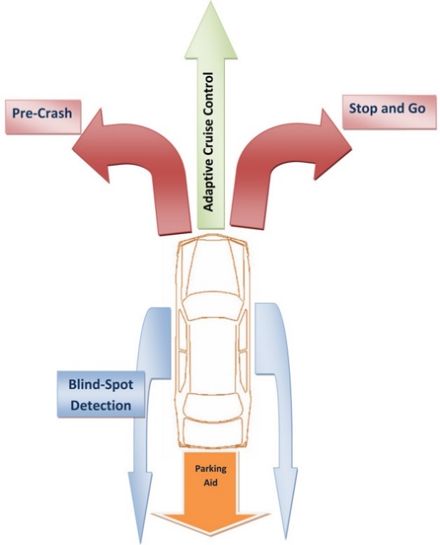 Radar-based vehicle functions (Source SaberTek)