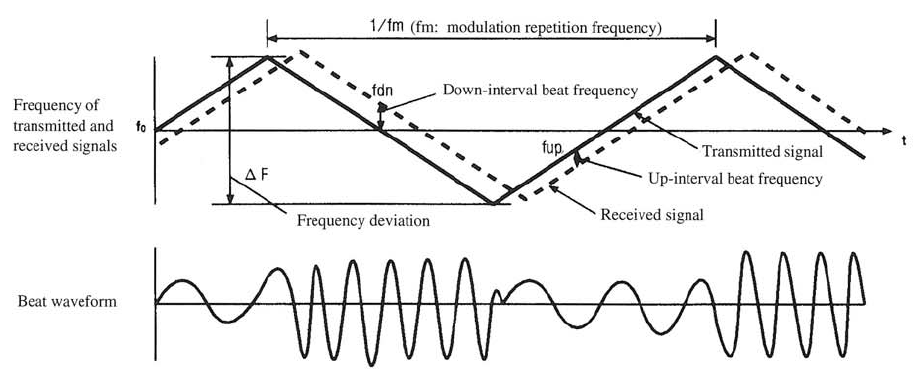 Principle of FM-CW radars (Source: Fujitsu-Ten)