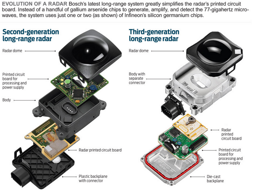 Bosch radar generations (Source: Bosch)