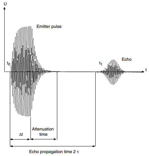 The emitted and echo pulses (Source: Banner Engineering)