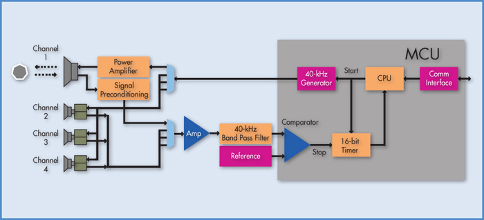 Ultrasonic sensor system (Source: Cypress)