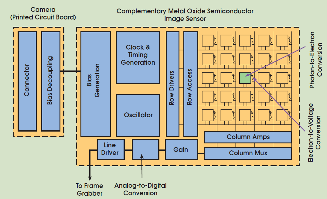 Structure of CMOS sensor (Source: Photonics Spectra)