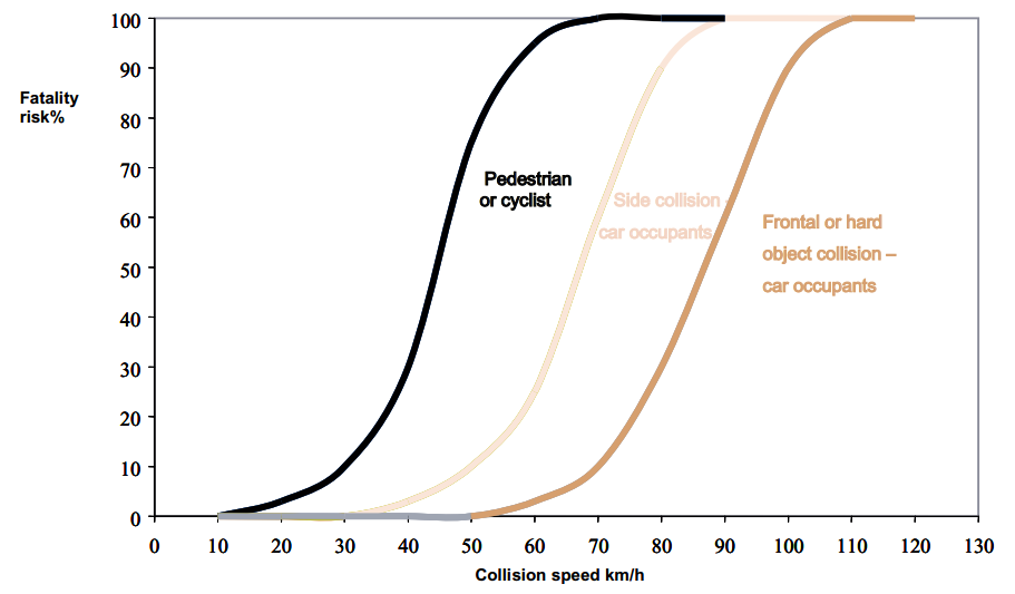 The effect of collision speed on fatality risk (Source: UNECE)