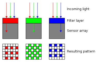 Principle of colour imaging with Bayer filter mosaic (Source: http://en.wikipedia.org/wiki/File:Bayer_pattern_on_sensor_profile.svg)