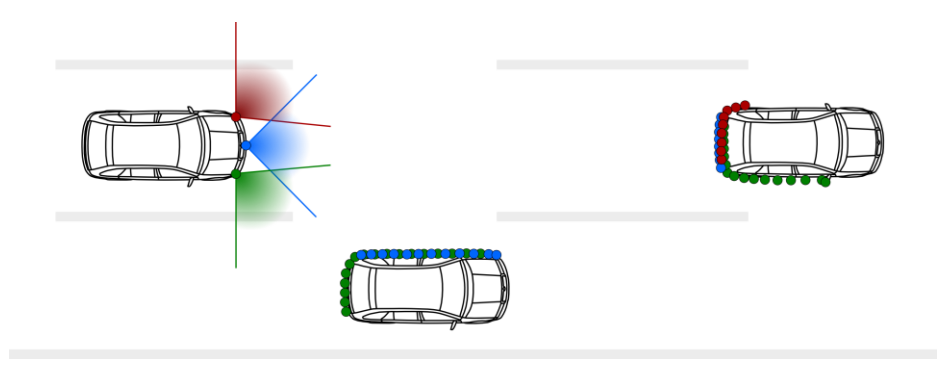 Typical laser scanner fusion system installation with 3 sensors. (Source: HAVEit)